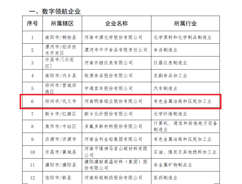 明泰鋁業(yè)及子公司入選數(shù)字領航企業(yè)、中小企業(yè)數(shù)字化轉型標桿名單