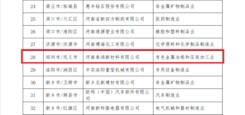 明泰鋁業(yè)及子公司入選數(shù)字領航企業(yè)、中小企業(yè)數(shù)字化轉型標桿名單