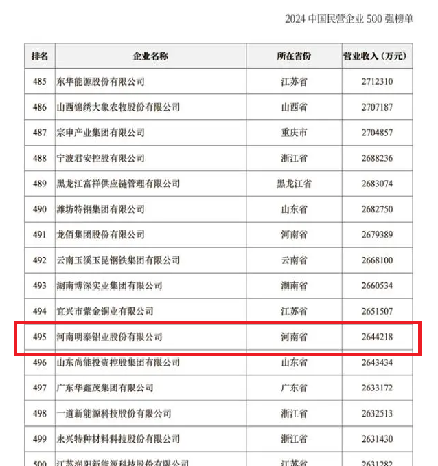 2024中國民營企業(yè)500強發(fā)布，明泰鋁業(yè)排名穩(wěn)步提升！