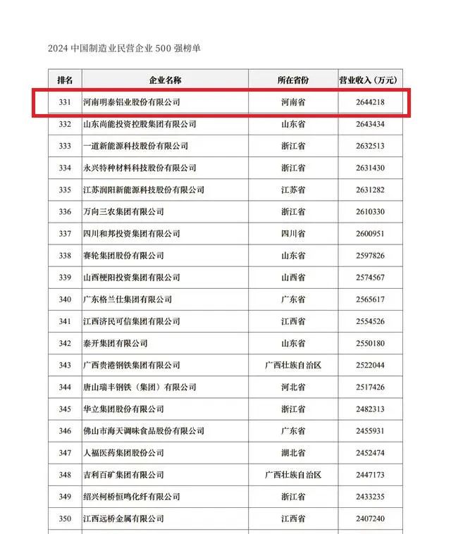 2024中國民營企業(yè)500強發(fā)布，明泰鋁業(yè)排名穩(wěn)步提升！