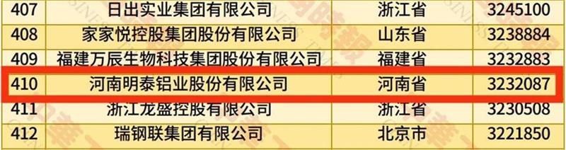 2025中國民營企業(yè)500強榜單揭曉，明泰鋁業(yè)排名再攀新高 
